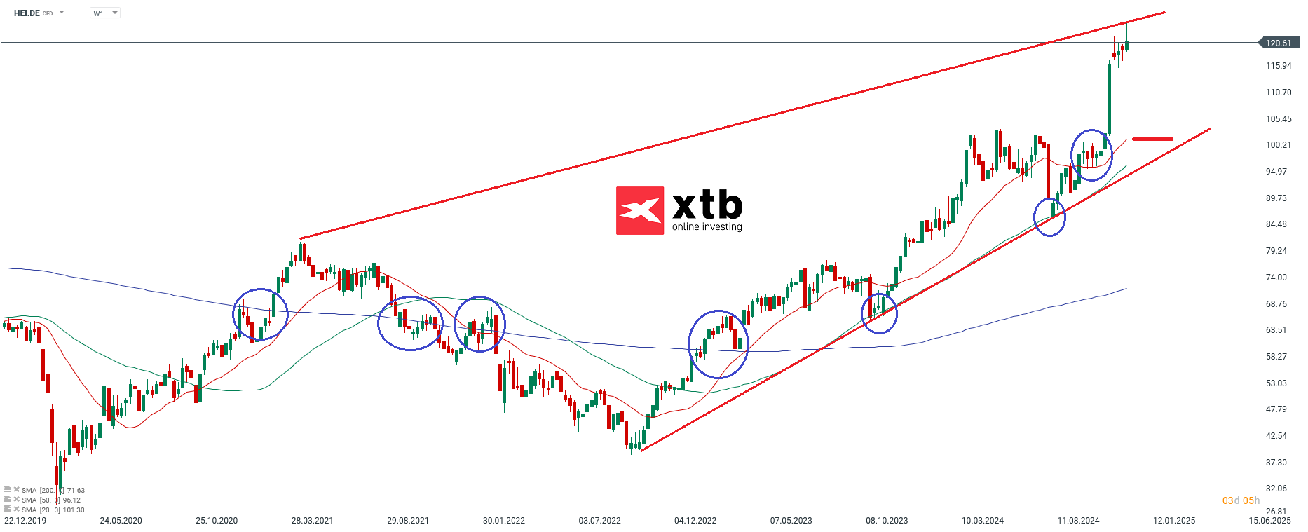 HEI - Dax Verlierer des Vortages